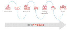 Lire la suite à propos de l’article L’optimisation de la supply-chain